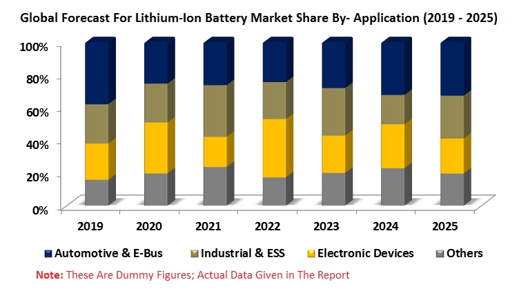 Lithium-ion Battery Market, by Application (E-bus, Electronic Devices, Industrial & ESS, Automotive and Others), Material (Cathode and Anode) Companies, Global Forecast to 2025
