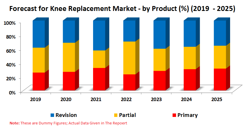 Knee Replacement Market, Global Forecast, By Products, Regions (North America, Europe, Asia-Pacific and Rest of World) and Companies Knee Replacement Market, Global Forecast, By Products, Regions (North America, Europe, Asia-Pacific and Rest of World) and Companies