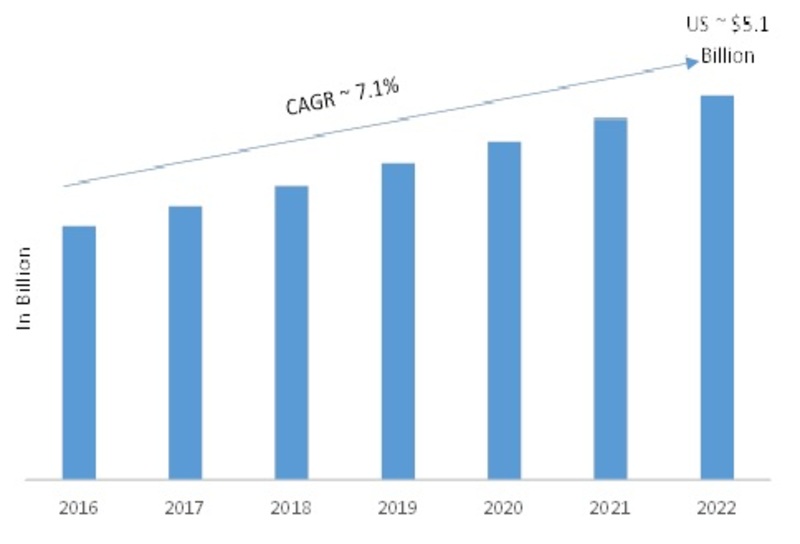Digital Camera Market 2019 Global Trends, Industry Segments, Key Vendors Analysis, Import & Export, Revenue by Forecast to 2022