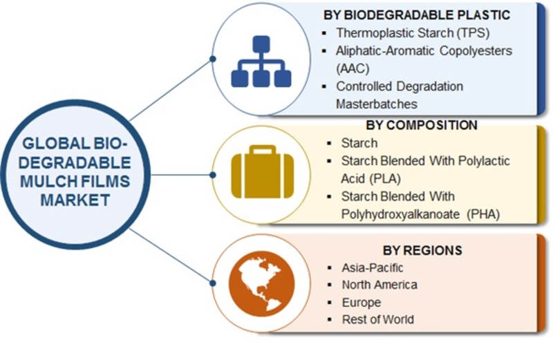 Biodegradable Mulch Films Market 2019 Global Analysis with Focus on Opportunities, Business Methodologies, Development Strategy, Future Plans, Competitive Landscape And Regional Forecast To 2022