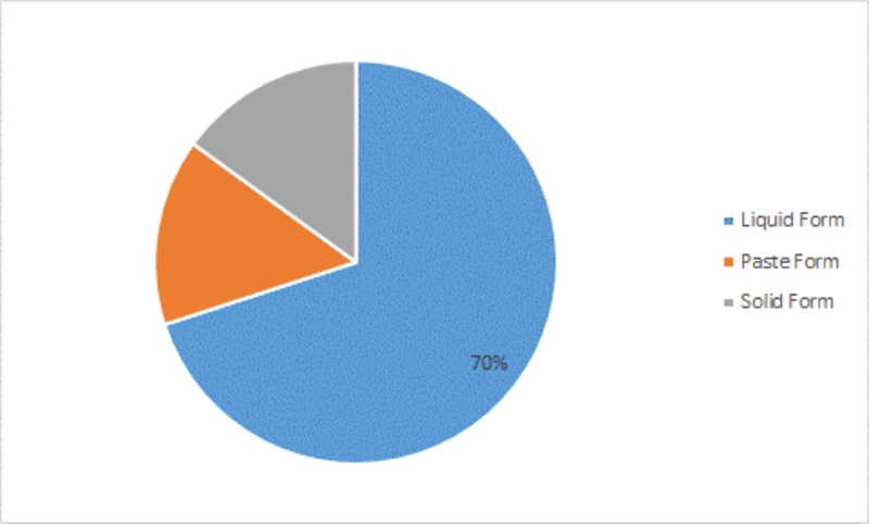 Electronic Adhesives Market 2019 Global Size, Share, Industry Key Features, Drivers, Competitive Landscape, Future Plans and Trends by Forecast 2023