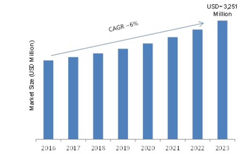 Digital Panel Meter Market 2019 Global Industry Size, Future Trends, Segmentation, Emerging Technology, Competitive Landscape by Regional Forecast to 2023