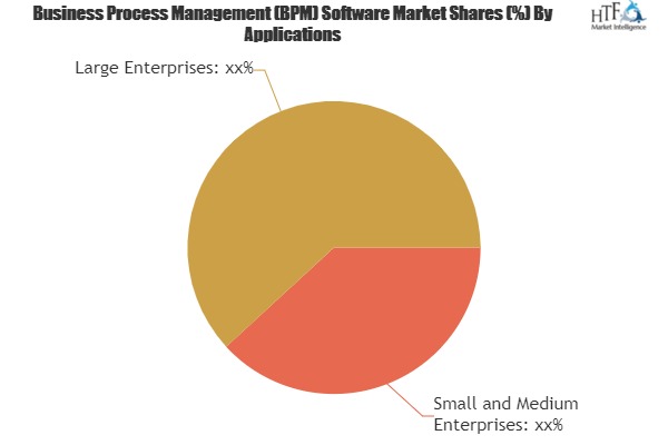 Business Process Management (BPM) Software Market Is Booming Worldwide| IBM, Oracle, Fujitsu