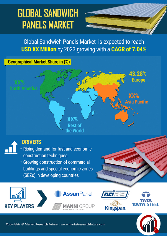 Sandwich Panel Market 2019 Global Trends | Construction Industry Size, Share, Segments, Emerging Audience, Top Key Players, Industry Segmentation Overview and Regional Trends By Forecast to 2023