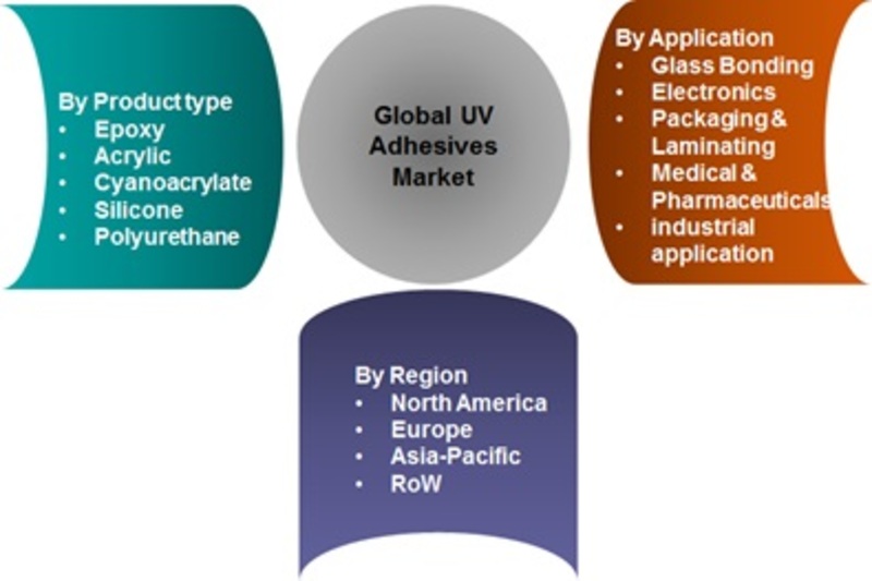 UV Adhesives Market 2019 Global Size, Share, Industry Key Features, Drivers, Competitive Landscape, Future Plans and Trends by Forecast 2023