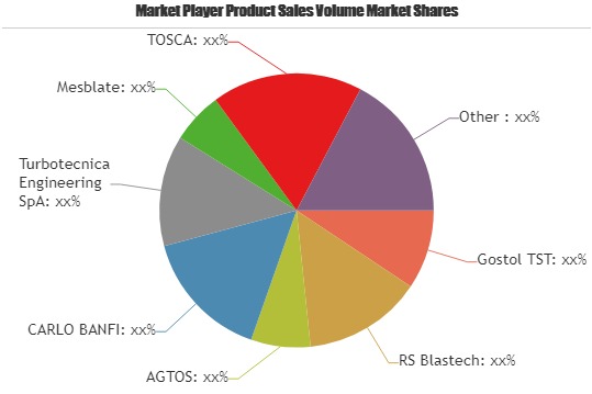 Shot Blasting Machine Market Poised to Achieve Significant Growth Focusing on Major Key Players| Gostol TST, RS Blastech, AGTOS, CARLO BANFI, Turbotecnica Engineering