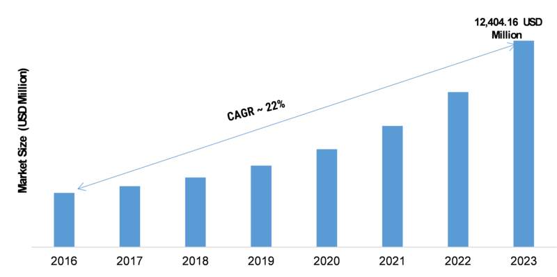 Smart Street Lights Market 2019 Overview, Top Key Players, Growth Analysis, Emerging Technologies, Business Strategy, Key Vendors, Sales Revenue Forecast To 2023