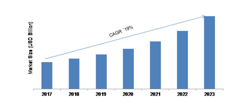 Connected Mobility Solutions Market 2019 Business Growth, Segmentation, Emerging Factors, Sales Revenue, Key Leaders, In-depth Analysis Research Report by Foresight to 2023