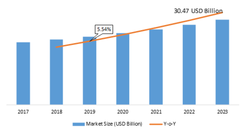 Chemical Sensors Market 2019 Global Analysis, Size, Share, Future Trends, Segmentation, Business Prospect, History Industry Estimated to Rise Profitably by Forecast 2023