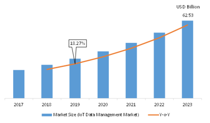 IoT Data Management Market 2019 Trends, Research, Analysis, Review, Real-time Info, Greater Growth Rate, Set for Massive Progress in the Nearby Future