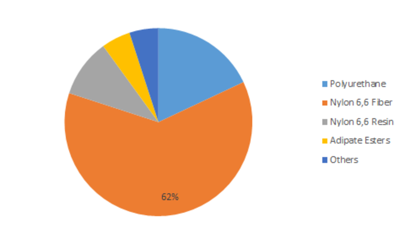 Adipic Acid Market Global Industry Revenue, Share, Size, Promising Growth Factors,Key Players, Competitive Analysis, Future Demand 2019-2023