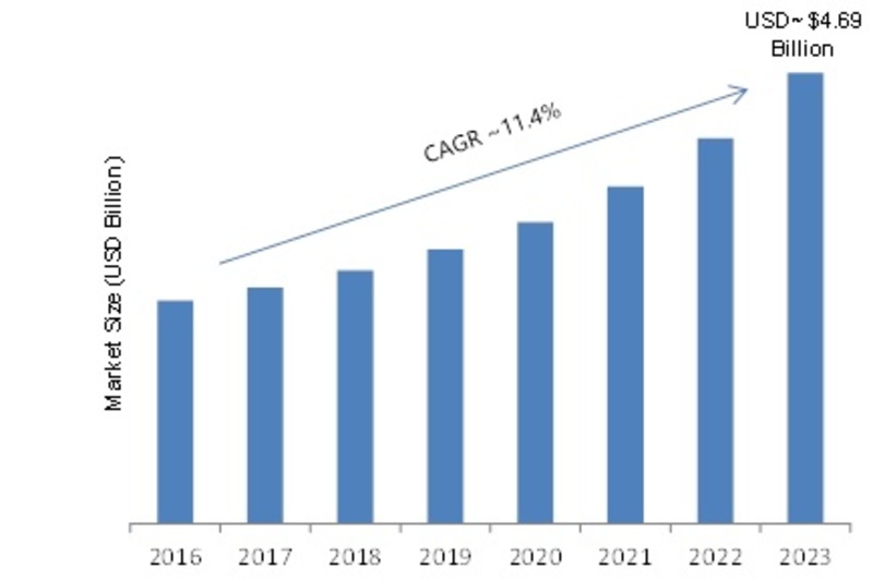 Next-Generation Firewall Market 2019 Development Status, Sales Revenue, Business Growth, Regional Trends, Emerging Technologies, Industry Growth by Forecast to 2023