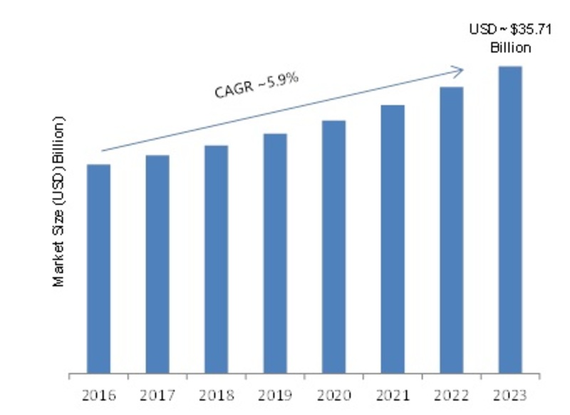 Industrial Services Market 2019 Global Segments, Sales, Supply, Trends, Opportunity Demand, Regional Analysis, Future Demand and Leading Players Updates by Forecast to 2023