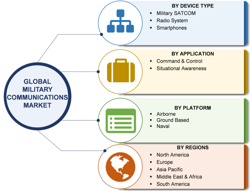 New Tools and Technology Development will Drive Military Communications Market in Coming Years: Northrop Grumman, Lockheed Martin, BAE, Thales, Raytheon, Rockwell Collins, General Dynamics and Airbus