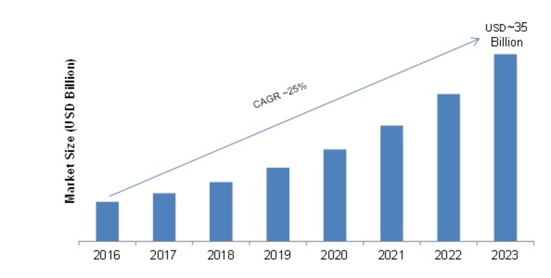 Disk Based Data Fabric (DBDF) Market 2019-2023: Key Findings, Global Trends, Regional Study, Industry Segments and Future Prospects