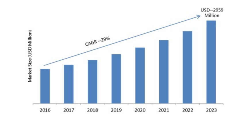 Cloud Encryption Market 2019 Sales Revenue, Emerging Technologies, Competitive Landscape, Top Key Players Study and Business Trends by Forecast to 2023