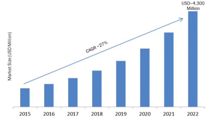 Agricultural Drones Market Growth has Attributed To UAV Sector Expansion | Global Industry Analysis, Segments Overview, Major Geographies, Prominent Players Review and Forecast To 2023	