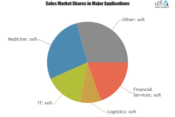 Systems Integration Services Market Analysis By Trends Segment Revenue Forecast Top Players|Accenture, CSC, Fujitsu
