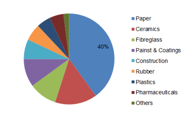 Kaolin Market 2019 - Business Revenue, Future Growth, Trends Plans, Top Key Players, Business Opportunities, Industry Share, Global Size Analysis by Forecast to 2023