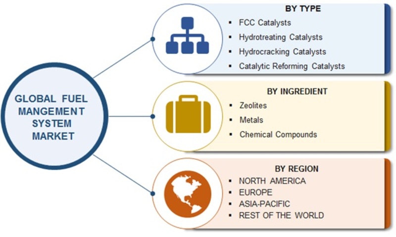 Refinery Catalyst Market: 2019 Trends, Size, Share, Growth Insight, Competitive Analysis, Business Opportunities, Statistics, And Regional Forecast To 2023