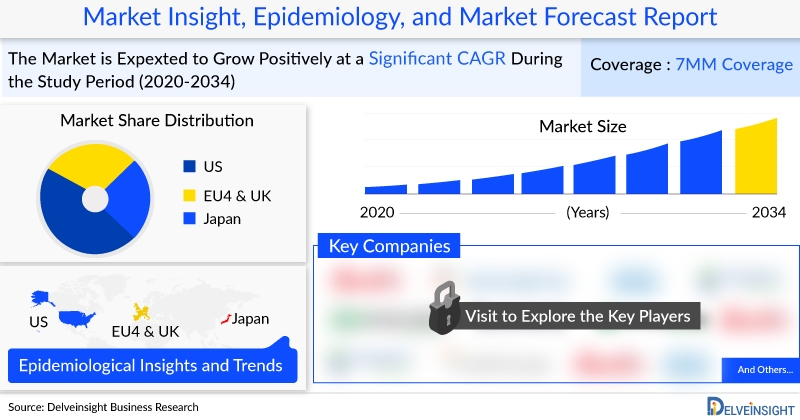 Parkinson’s Disease Market Analysis 2034 - Competitive Landscape, Clinical Trials, Market Share, Medication, Patient Population, Companies by DelveInsight Parkinson’s Disease Market Analysis 2034 - Competitive Landscape, Clinical Trials, Market Share, Medication, Patient Population, Companies by DelveInsight