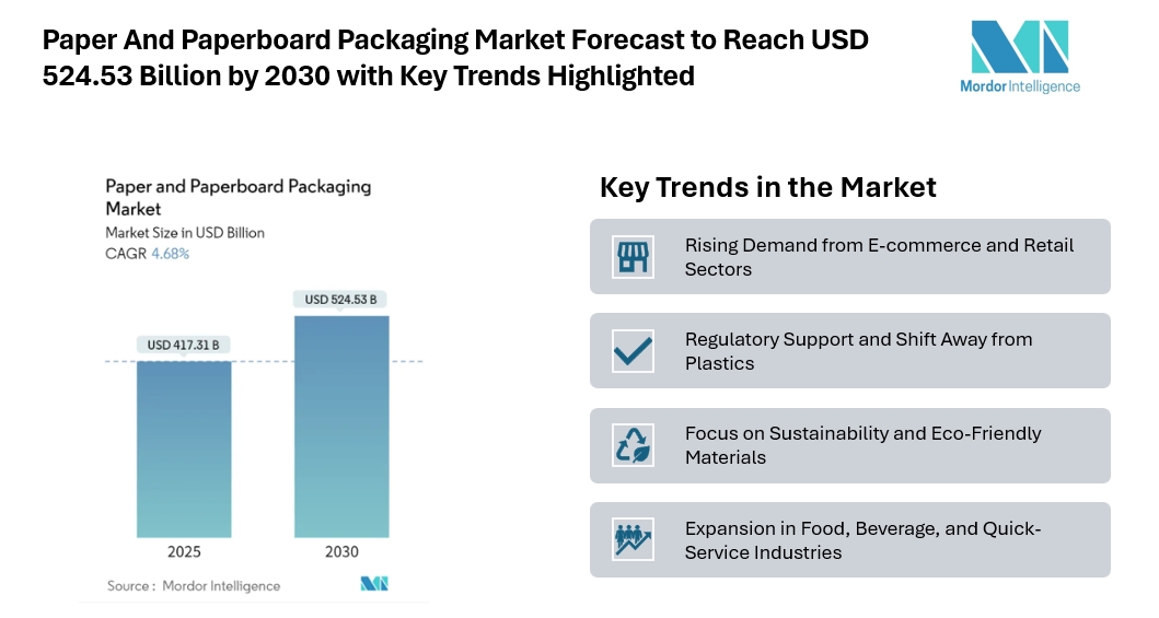 Paper And Paperboard Packaging Market Forecast to Reach USD 524.53 Billion by 2030 with Key Trends Highlighted Paper And Paperboard Packaging Market Forecast to Reach USD 524.53 Billion by 2030 with Key Trends Highlighted