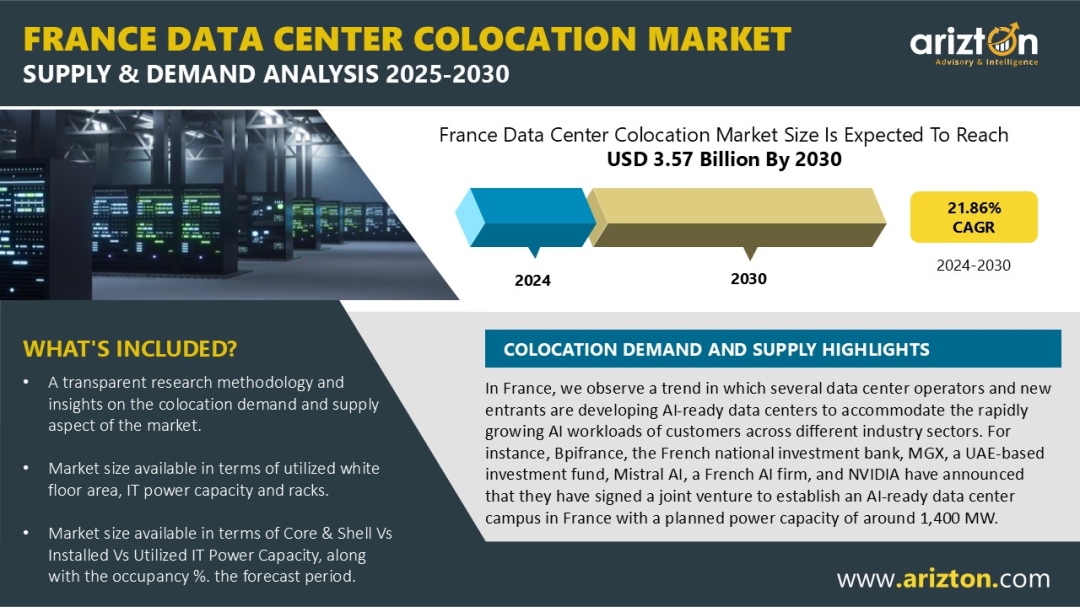 France Data Center Colocation Market Set to Reach USD 3.57 Billion by 2030, as AI Infrastructure Boom Position the Nation as Europe’s Digital Powerhouse | Arizton France Data Center Colocation Market Set to Reach USD 3.57 Billion by 2030, as AI Infrastructure Boom Position the Nation as Europe’s Digital Powerhouse | Arizton