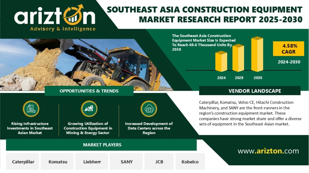 Southeast Asia Construction Equipment Market Forecast to Reach 69.6K Units by 2030 | Arizton Southeast Asia Construction Equipment Market Forecast to Reach 69.6K Units by 2030 | Arizton