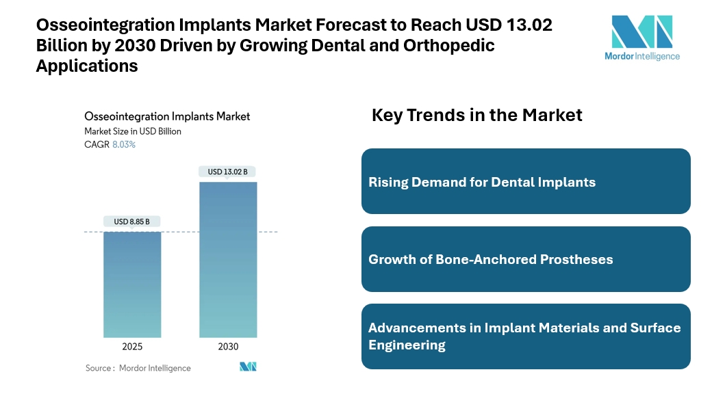 Osseointegration Implants Market Forecast to Reach USD 13.02 Billion by 2030 Driven by Growing Dental and Orthopedic Applications Osseointegration Implants Market Forecast to Reach USD 13.02 Billion by 2030 Driven by Growing Dental and Orthopedic Applications