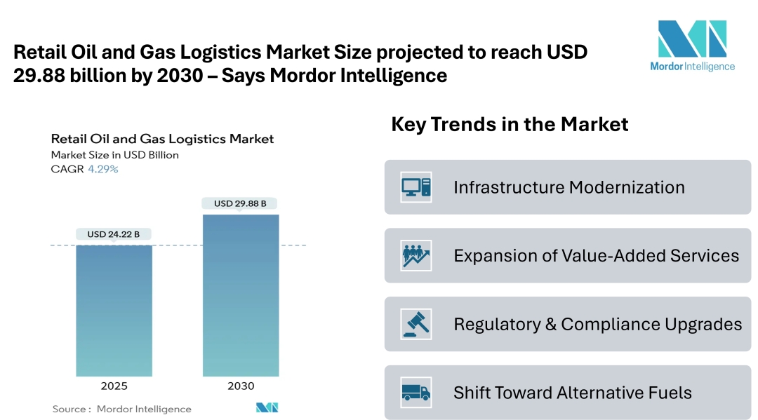 Retail Oil and Gas Logistics Market Size projected to reach USD 29.88 billion by 2030 with steady expansion driven by core logistics services and emerging fuel segments Retail Oil and Gas Logistics Market Size projected to reach USD 29.88 billion by 2030 with steady expansion driven by core logistics services and emerging fuel segments