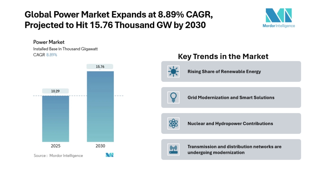 Power Market growing at CAGR of 4.89% | State Grid Corporation of China, Engie SA, Enel SpA 2025-2030 Forecast, Reports Mordor Intelligence Power Market growing at CAGR of 4.89% | State Grid Corporation of China, Engie SA, Enel SpA 2025-2030 Forecast, Reports Mordor Intelligence