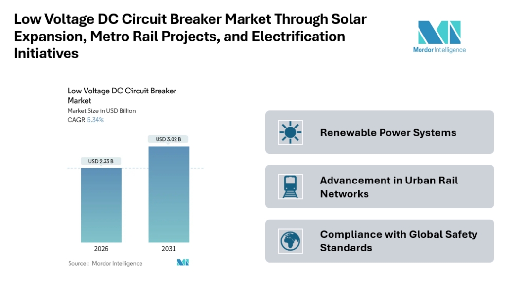 Low Voltage DC Circuit Breaker Market to Hit USD 3.02 Billion by 2031, Led by Asia-Pacific’s Solar Growth and Electrification Push | Mordor Intelligence Low Voltage DC Circuit Breaker Market to Hit USD 3.02 Billion by 2031, Led by Asia-Pacific’s Solar Growth and Electrification Push | Mordor Intelligence