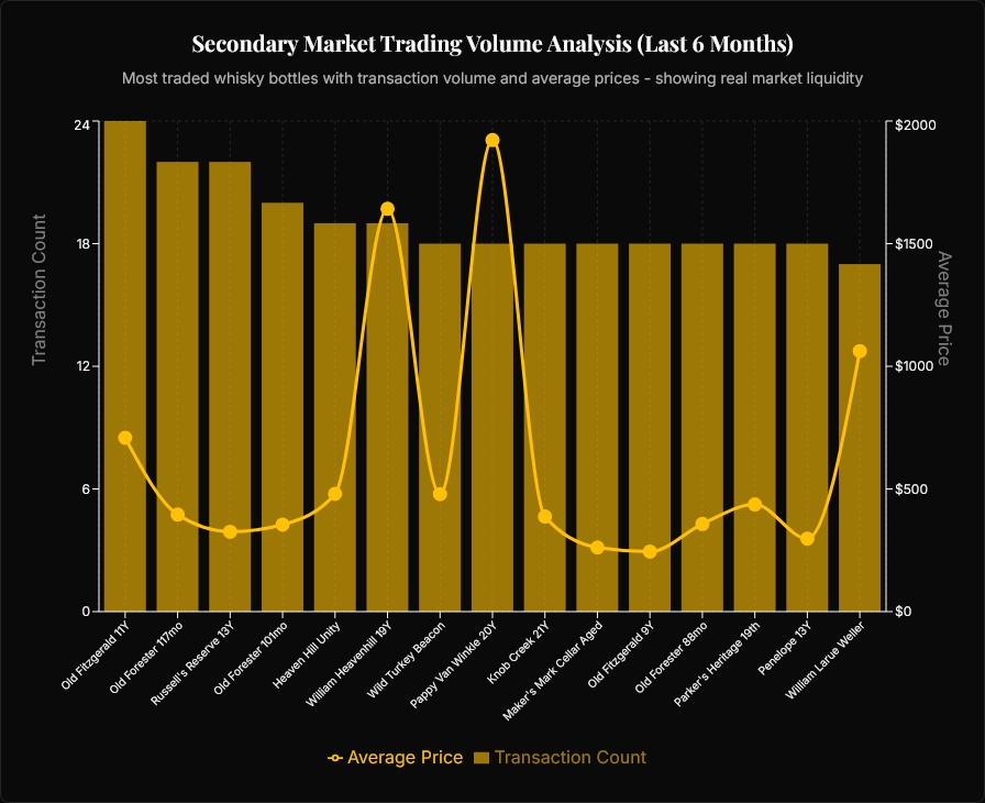 Secondary Market Trading Volume Analysis (Last 6 Months) Most traded whisky bottles with transaction volume and average prices - showing real market liquidity