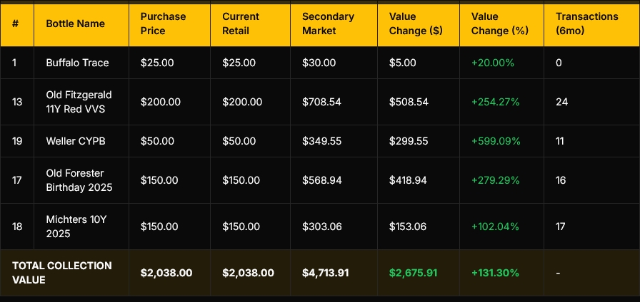 Complete Collection Value Breakdown Showing key performers from the 20-bottle sample collection. Complete data available in collection tracker.