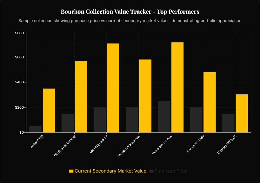Bourbon Collection Value Tracker - Top Performers Sample collection showing purchase price vs current secondary market value - demonstrating portfolio appreciation