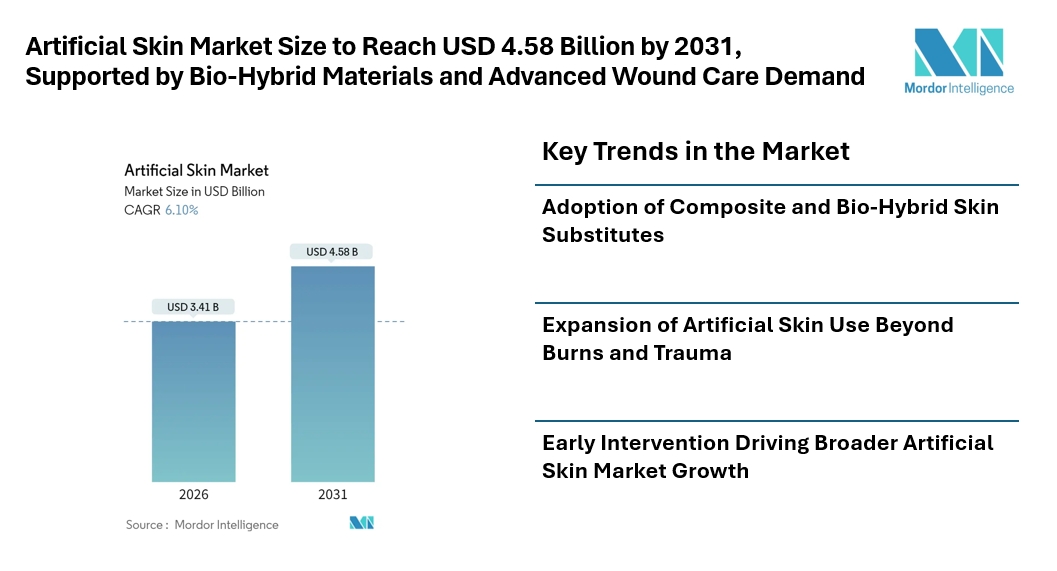 Artificial Skin Market Size to Reach USD 4.58 Billion by 2031, Supported by Bio-Hybrid Materials and Advanced Wound Care Demand Artificial Skin Market Size to Reach USD 4.58 Billion by 2031, Supported by Bio-Hybrid Materials and Advanced Wound Care Demand