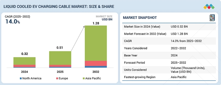 Liquid Cooled EV Charging Cable Market worth $1.28 billion by 2032 Liquid Cooled EV Charging Cable Market worth $1.28 billion by 2032