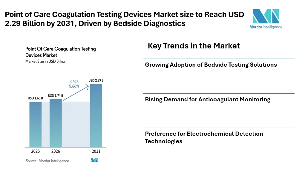 Point of Care Coagulation Testing Devices Market size to Reach USD 2.29 Billion by 2031, Driven by Bedside Diagnostics Point of Care Coagulation Testing Devices Market size to Reach USD 2.29 Billion by 2031, Driven by Bedside Diagnostics
