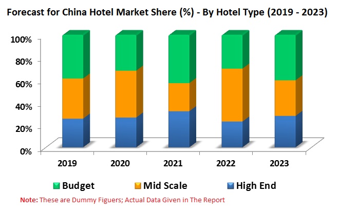 China Hotel Market & Forecast by Type (High End, Mid Scale, Budget), Platform (Online, Offline), City, Hotel, Numbers (Up-Scale Hotel, Mid-Scale & Budget Hotel, Total)