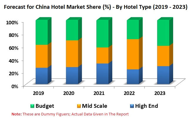 China Hotel Market & Forecast by Type (High End, Mid Scale, Budget), Platform (Online, Offline), City, Hotel, Numbers (Up-Scale Hotel, Mid-Scale & Budget Hotel, Total) China Hotel Market & Forecast by Type (High End, Mid Scale, Budget), Platform (Online, Offline), City, Hotel, Numbers (Up-Scale Hotel, Mid-Scale & Budget Hotel, Total)