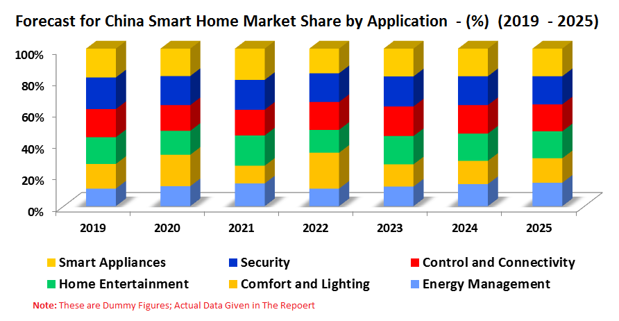 China Smart Home Market, Numbers, and Penetration by (Energy Management, Comfort and Lighting, Home Entertainment, Control and Connectivity, Security and Smart Appliances) Company Analysis