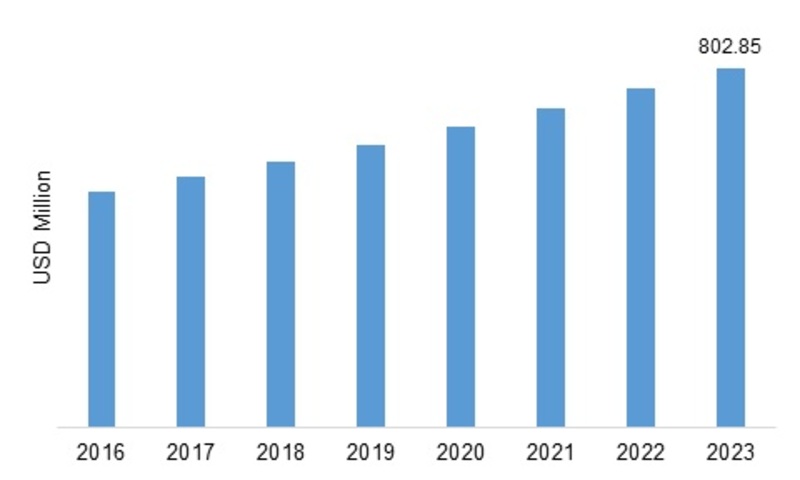 Paraformaldehyde Market Analysis by Key Manufacturers, Production Overview, Supply Demand and Shortage, Recent, Trends, Growth, And Regional Outlook and Forecast 2019-2023