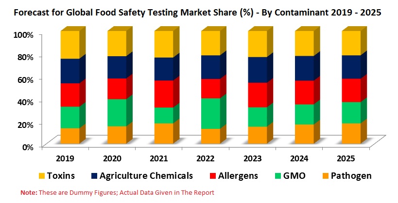 Food Safety Testing Market, Volume, Forecast & Global Analysis, By Contaminants, Technology, Regions, Companies