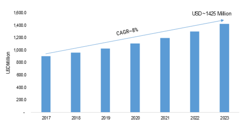 Flexible Heater Market 2019 Development, Demand, Growth Analysis, Sales Revenue, Latest Technology, Emerging Technology, Historical Demands by Regional Forecast to 2023