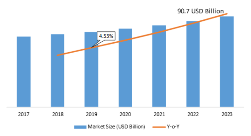 Industrial Valve Market Key Findings, Major Companies, Global Industry Size, Segmentation, Share, Regional Outlook, Competitive Strategies and Forecasts 2019 To 2023