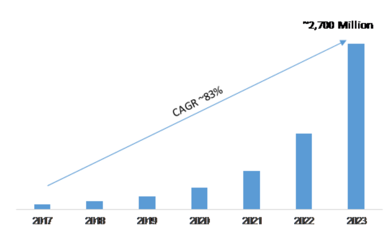 Micro-LED Display Market 2019 Competitive Landscape, Key Vendors, Size, Application Analysis, Regional Outlook Opportunity Assessment and Potential of the Industry by 2023