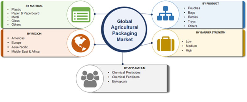 Agricultural Packaging Market 2019 Global Analysis, Top Manufacturers, Business Strategies, Growth, Future Scope, Challenges, Opportunities, Trends, Outlook And Forecast To 2023