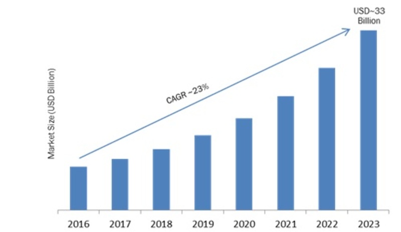Smart Home Appliances (SHA) Market 2019: Company Profiles, Industry Trends, Global Segments, Landscape, Demand and Forecast to 2023
