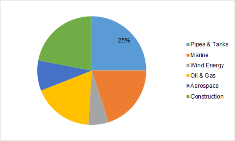 Vinyl Ester Market Analysis, Key Growth Drivers, Challenges, Leading Key Players Review, Demand and Upcoming Trend by Forecast to 2023