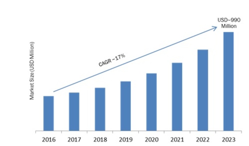 Body Worn Camera (BWC) Market 2019 Global Leading Growth Factors, Industry Trends, Emerging Audience, Segments, Profits and Competitor Landscape